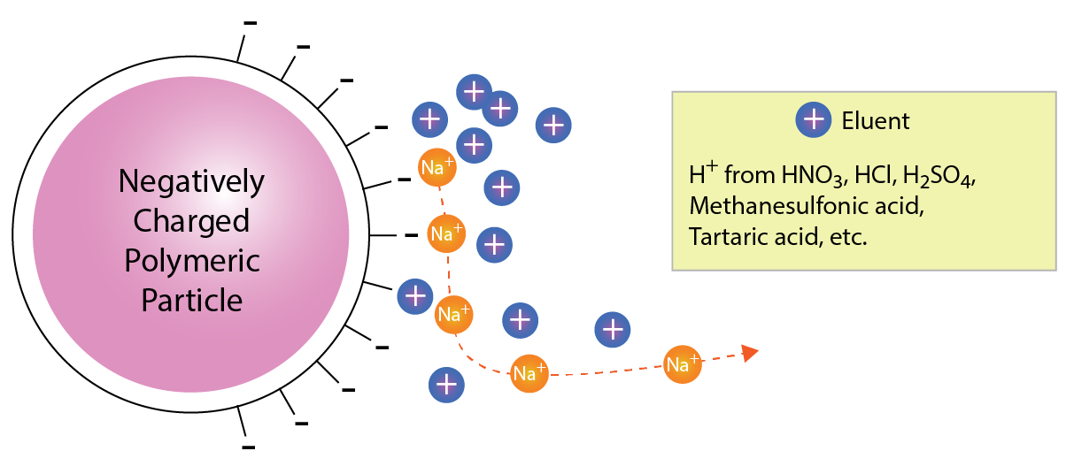 Cation exchange chromatography